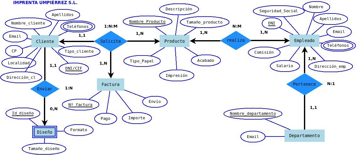 Apuntes GTB: Modelo Entidad-Relación - JavierJG